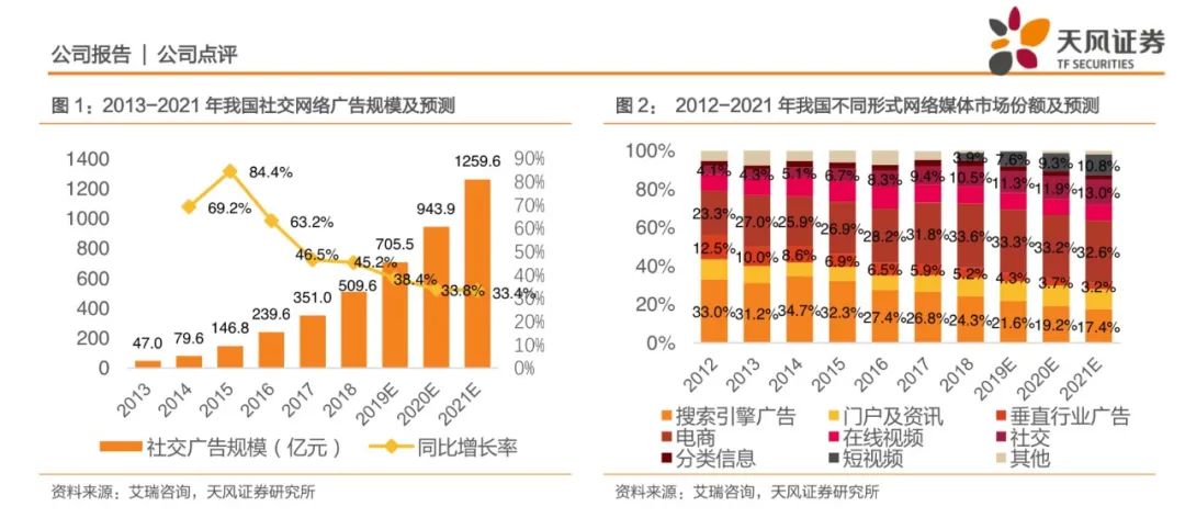 研究了20个传统品牌和新品牌，总结这五种社交营销玩法！
