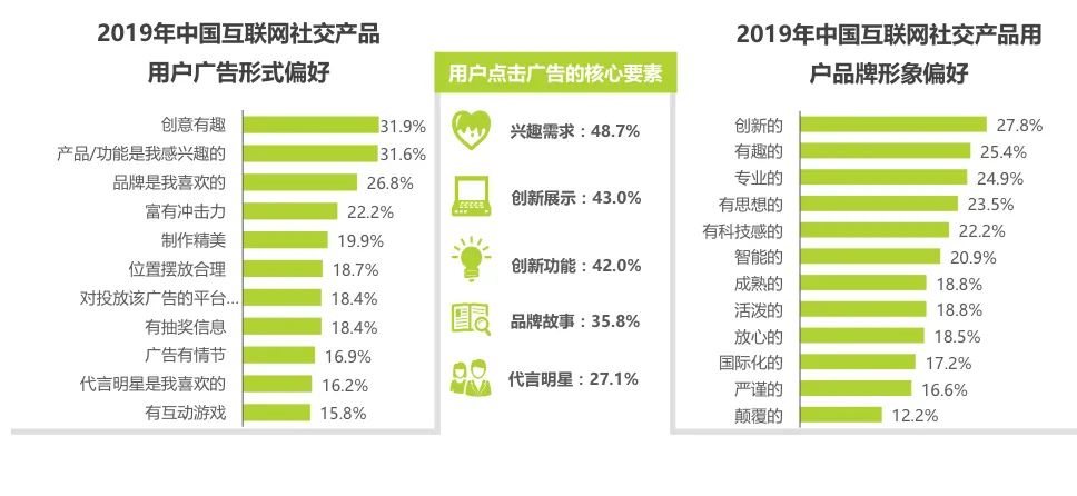 研究了20个传统品牌和新品牌，总结这五种社交营销玩法！