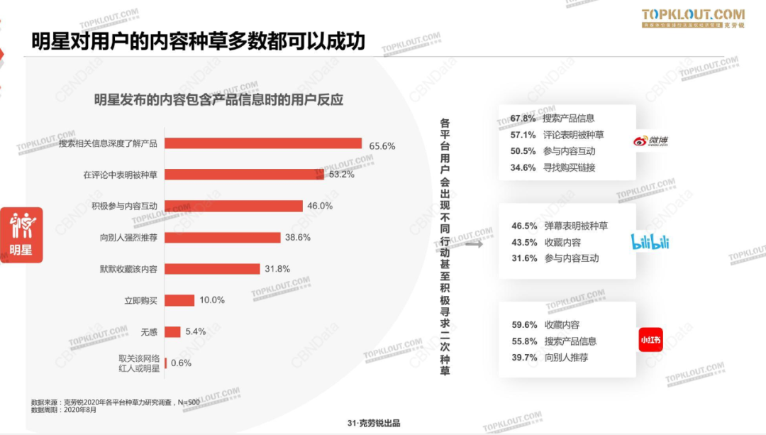 研究了20个传统品牌和新品牌，总结这五种社交营销玩法！