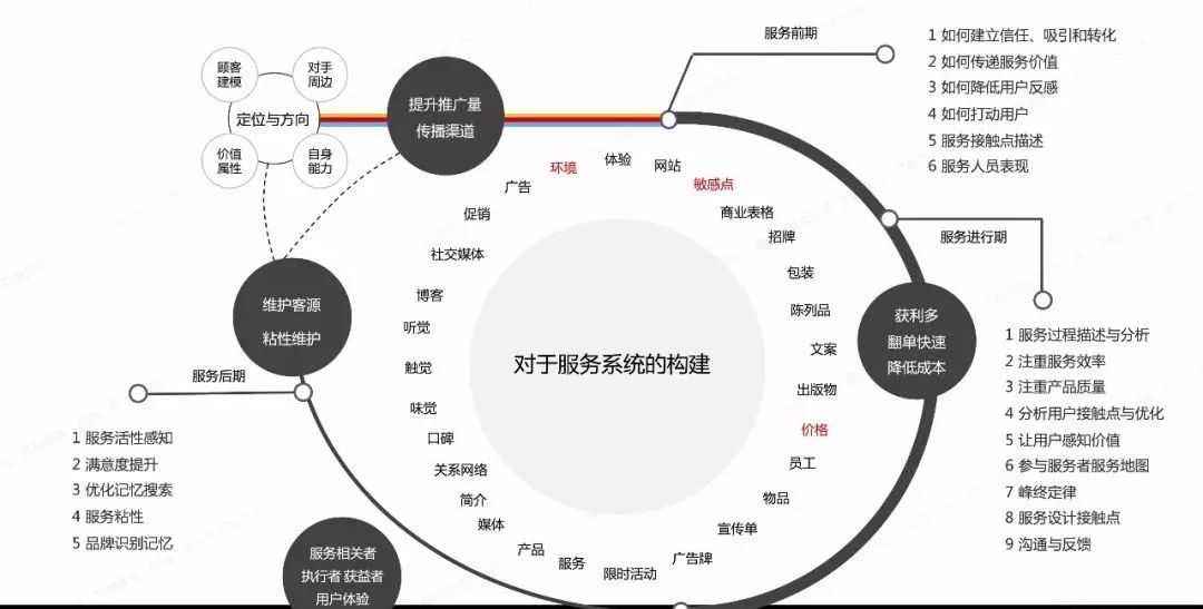 三十份超超超实用的营销模型图！（2020年最后的干货）