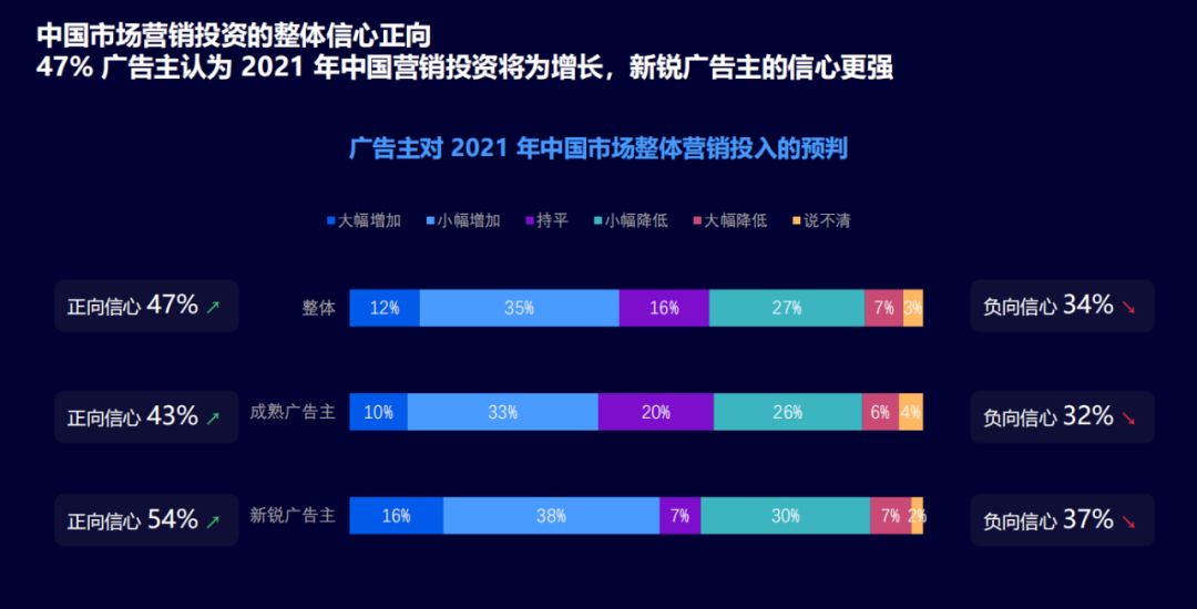 2021年，看中国数字营销的变与不变！