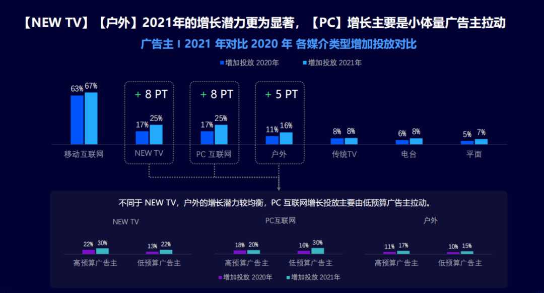 2021年，看中国数字营销的变与不变！