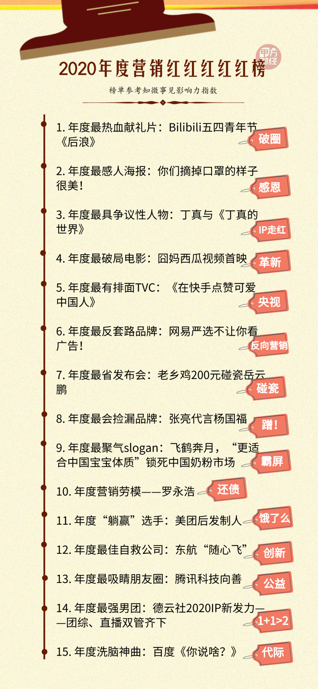 2020年度营销红红红红红榜