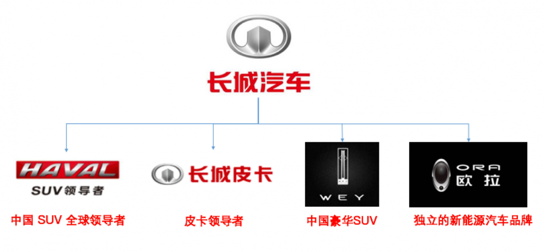 从哈弗大狗到坦克300，学习品牌命名的方法论