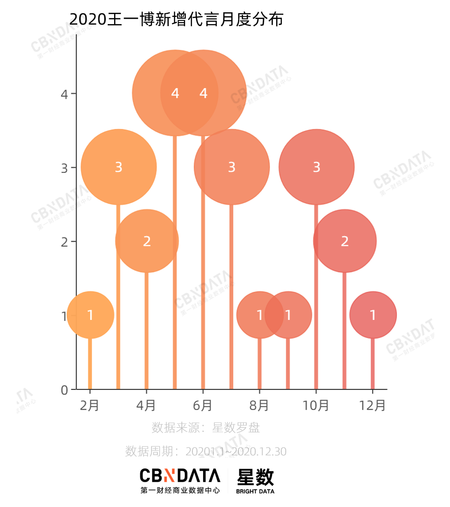 2020，王一博给29个品牌带来了什么？