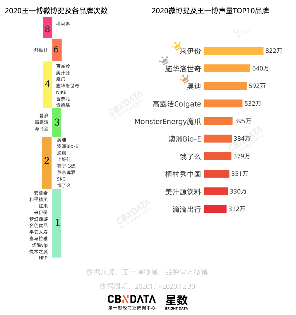 2020，王一博给29个品牌带来了什么？