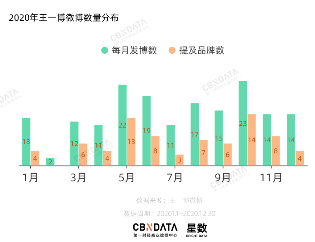 2020，王一博给29个品牌带来了什么？