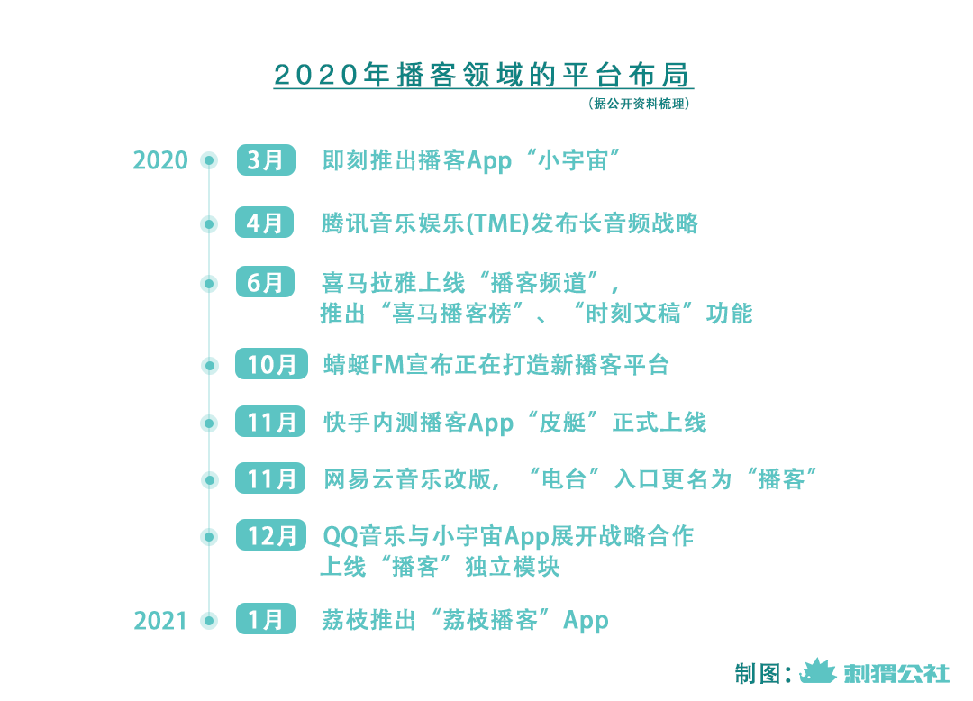 2021年播客营销元年？