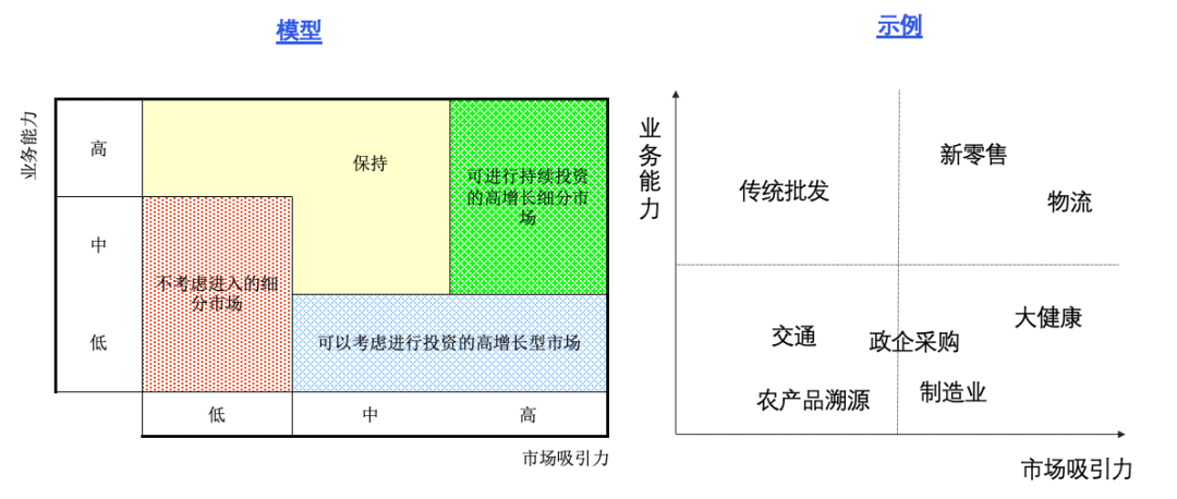 三张图，掌握营销战略和落地规划的方法
