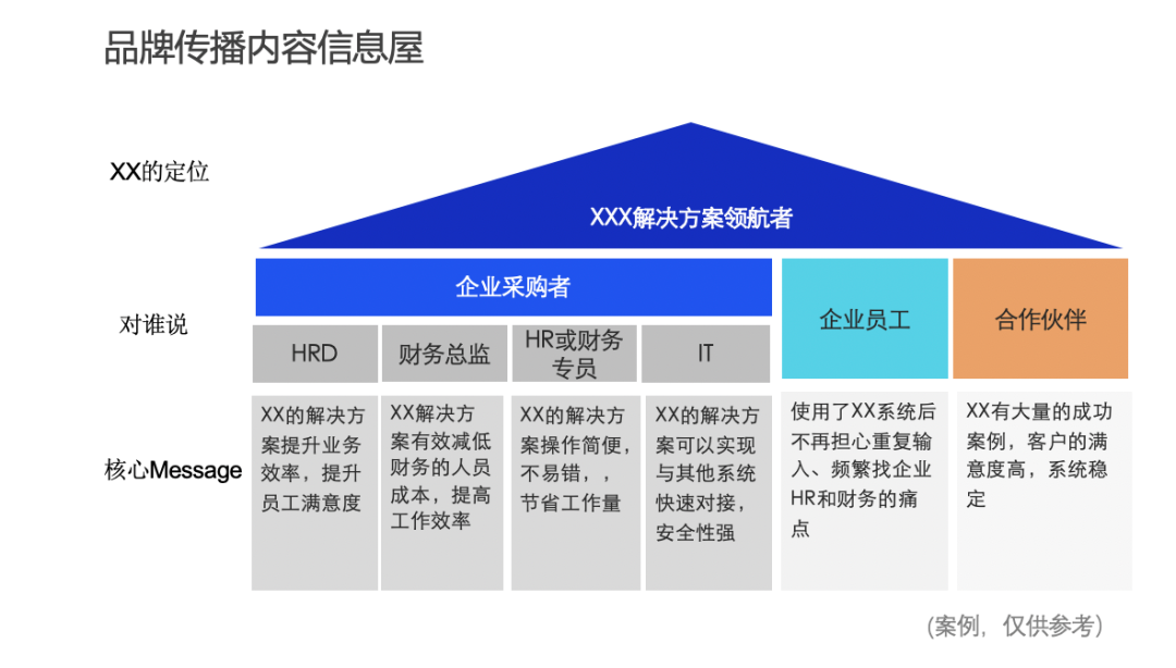 三张图，掌握营销战略和落地规划的方法
