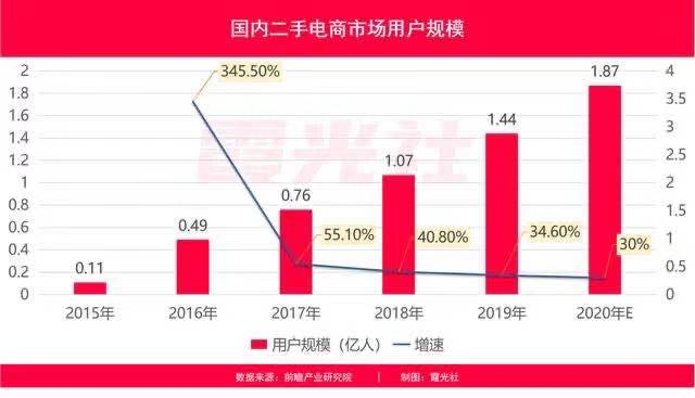 二手市场野蛮生长，旧商品交易正当时