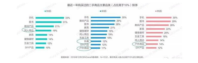 二手市场野蛮生长，旧商品交易正当时