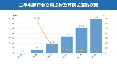二手市场野蛮生长，旧商品交易正当时