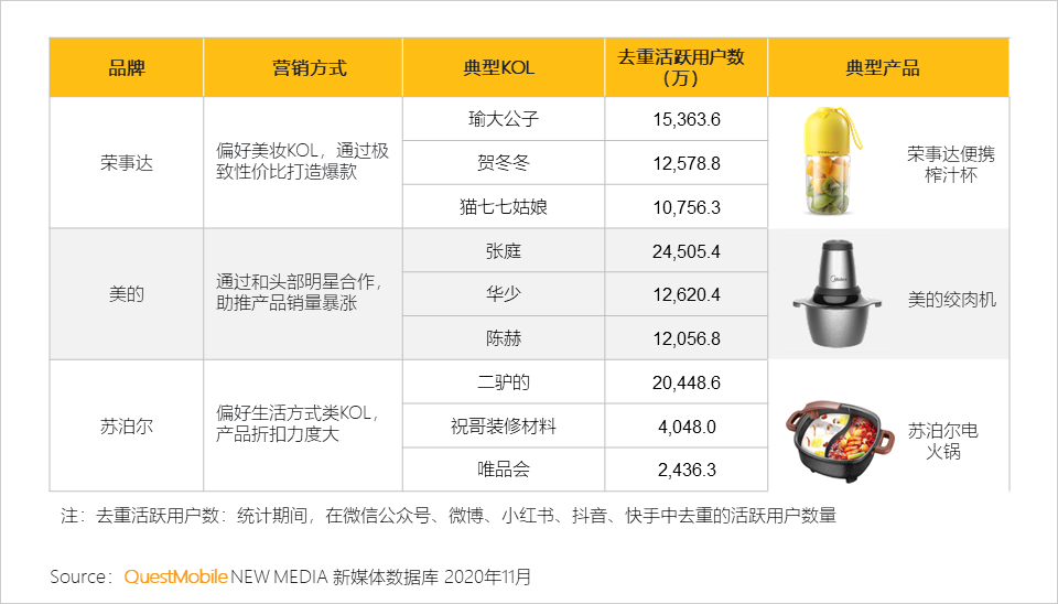 2020 小家电行业品牌营销洞察报告