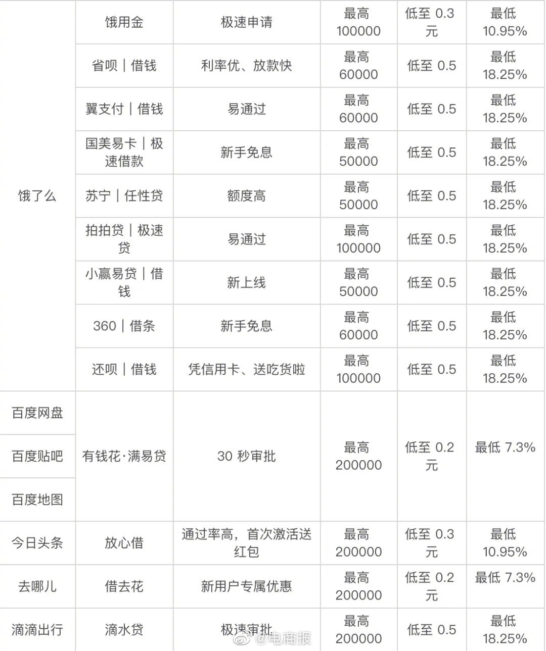 连美图、WPS都搞借贷了，网友：是有多缺钱？