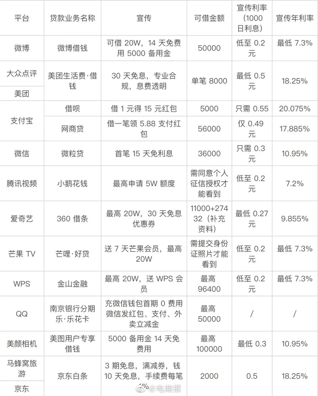 连美图、WPS都搞借贷了，网友：是有多缺钱？