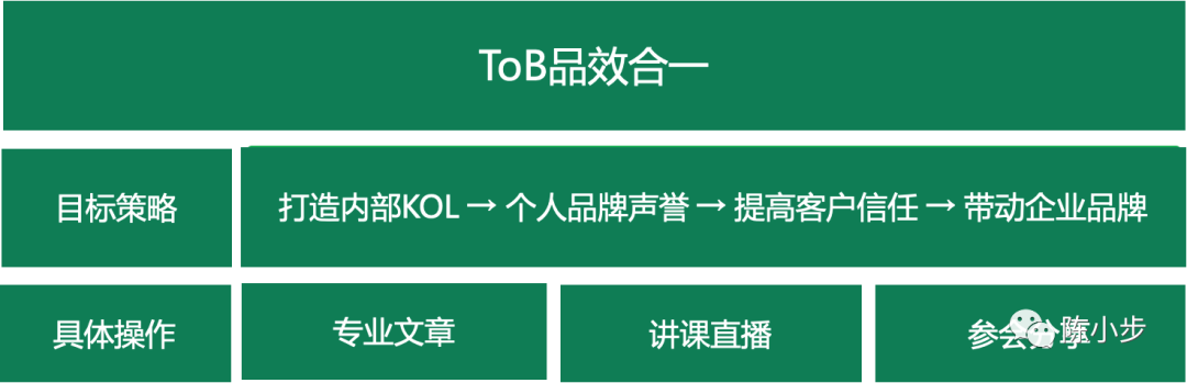 TOB品牌营销-品效合一的获客之道