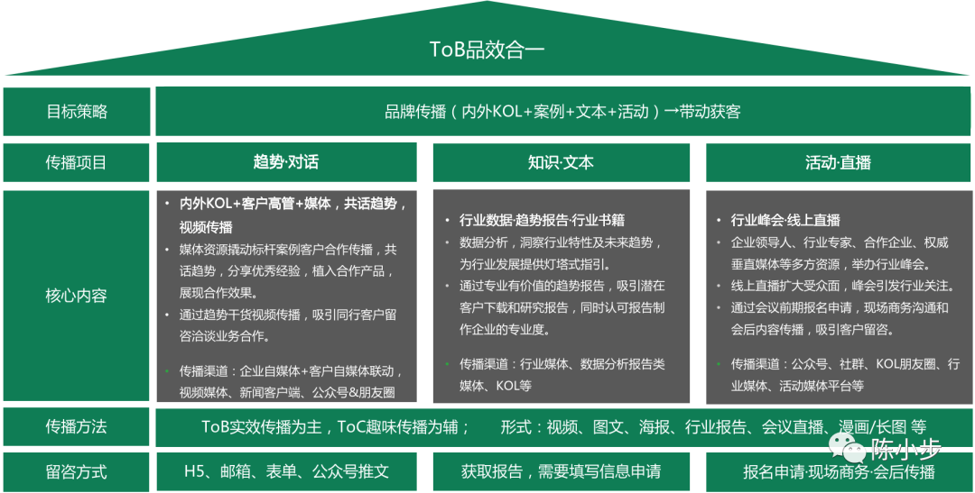 TOB品牌营销-品效合一的获客之道