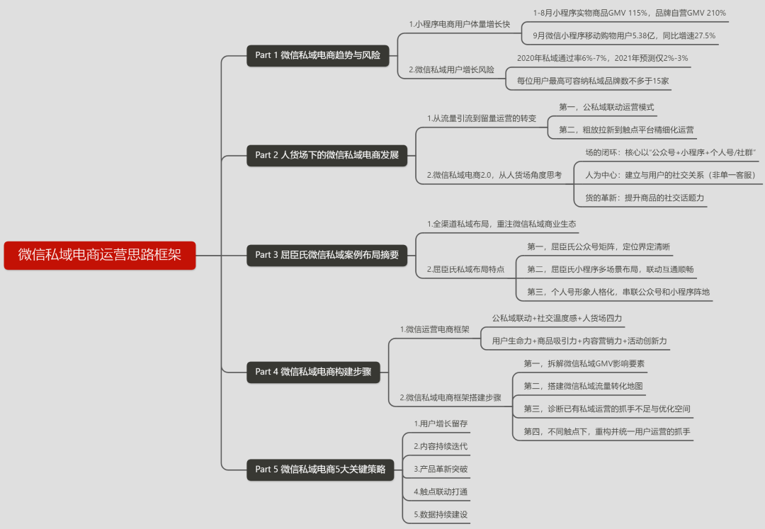 8000字长文！4步骤详解如何快速重构私域电商的运营策略（建议收藏）