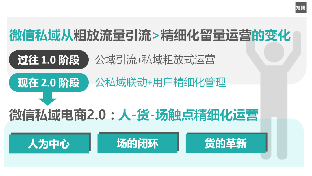 8000字长文！4步骤详解如何快速重构私域电商的运营策略（建议收藏）
