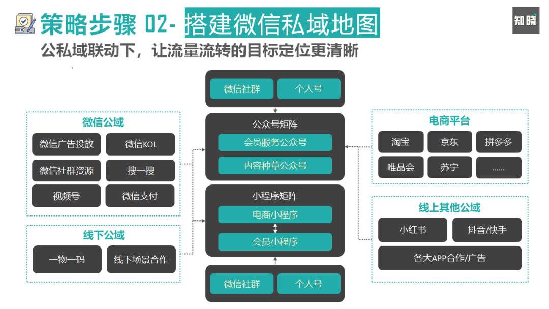 8000字长文！4步骤详解如何快速重构私域电商的运营策略（建议收藏）
