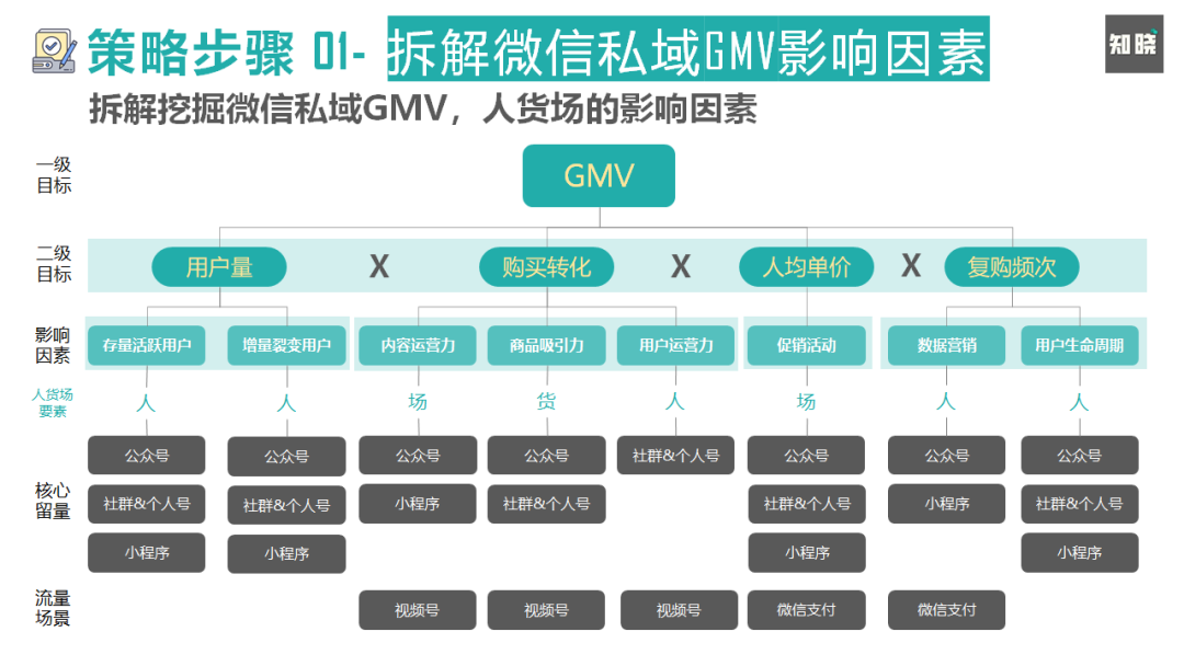8000字长文！4步骤详解如何快速重构私域电商的运营策略（建议收藏）