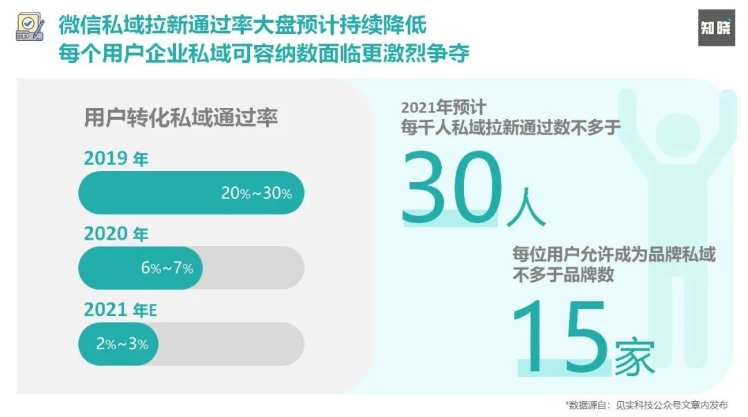 8000字长文！4步骤详解如何快速重构私域电商的运营策略（建议收藏）