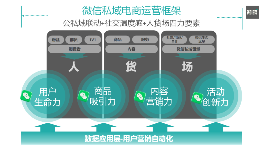 8000字长文！4步骤详解如何快速重构私域电商的运营策略（建议收藏）