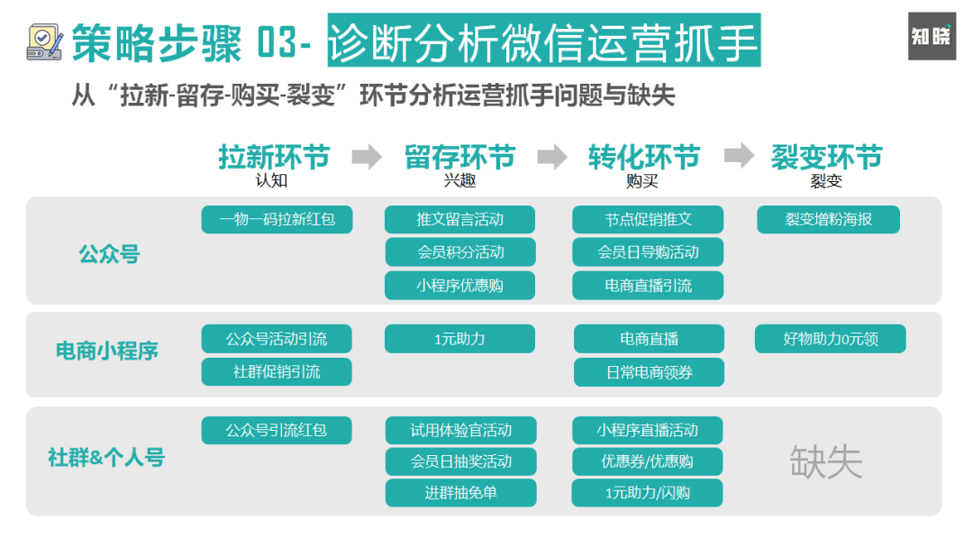8000字长文！4步骤详解如何快速重构私域电商的运营策略（建议收藏）