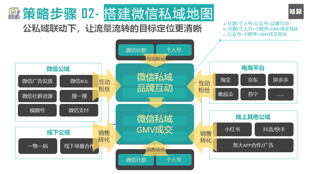 8000字长文！4步骤详解如何快速重构私域电商的运营策略（建议收藏）