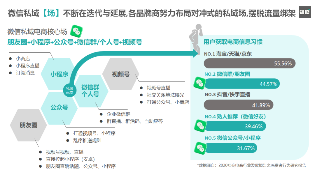 8000字长文！4步骤详解如何快速重构私域电商的运营策略（建议收藏）