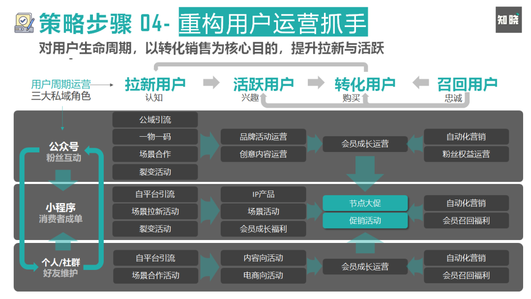8000字长文！4步骤详解如何快速重构私域电商的运营策略（建议收藏）