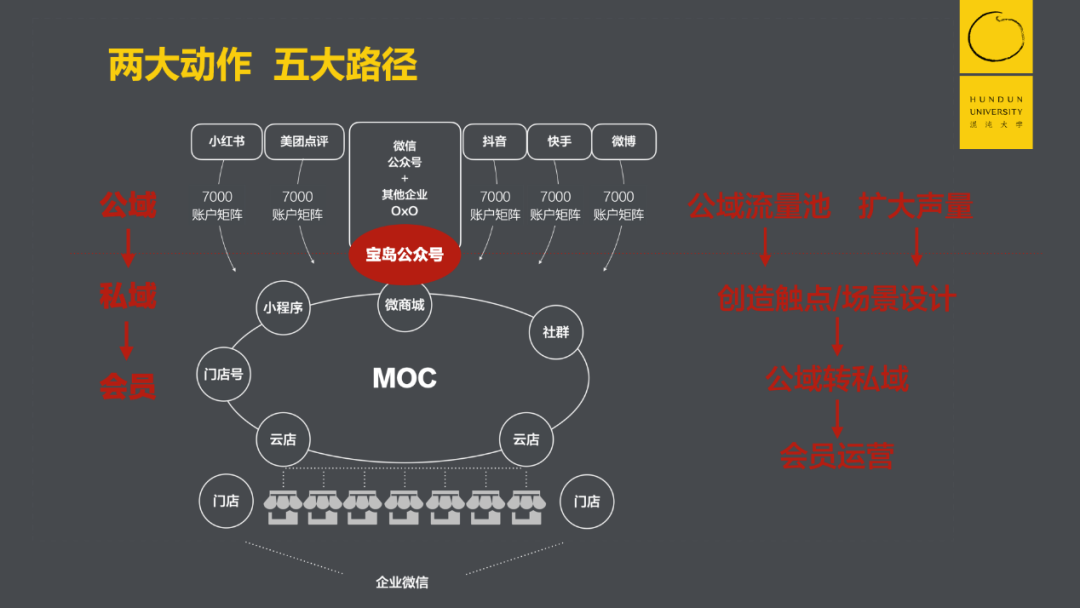 宝岛眼镜CEO：一个令品牌方恐惧的时代，我把7000员工打造成了7000个KOC后