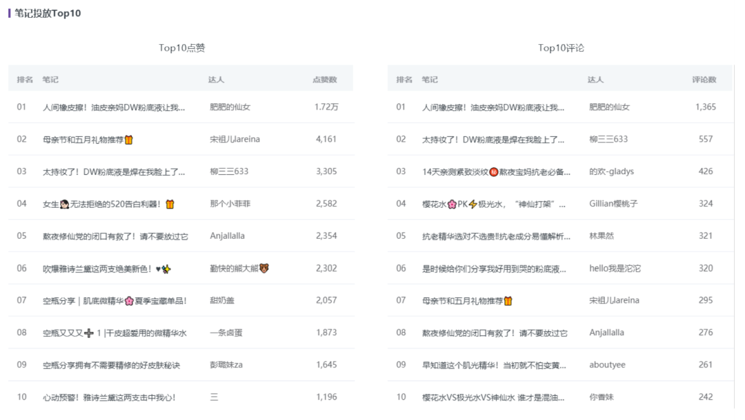 投放策略笔记：小红书投放思维