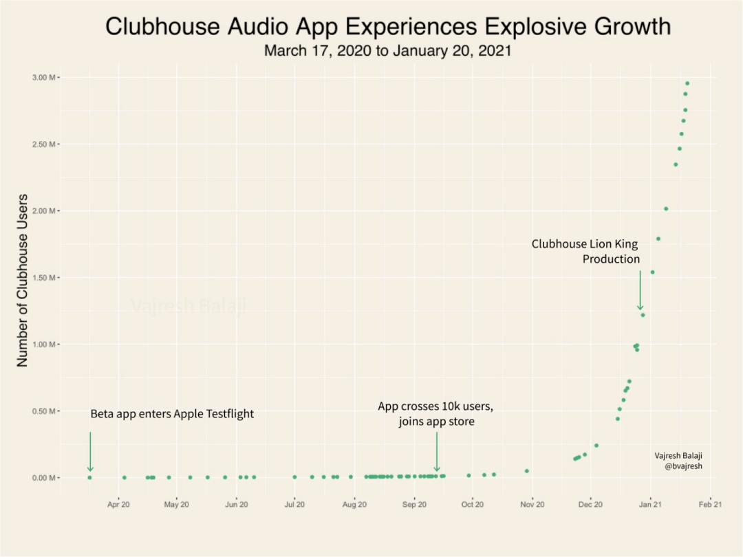 一码难求的Clubhouse ，凭什么这么火？