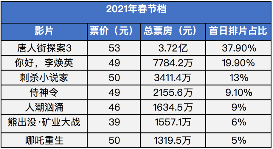 直播带票拯救春节档