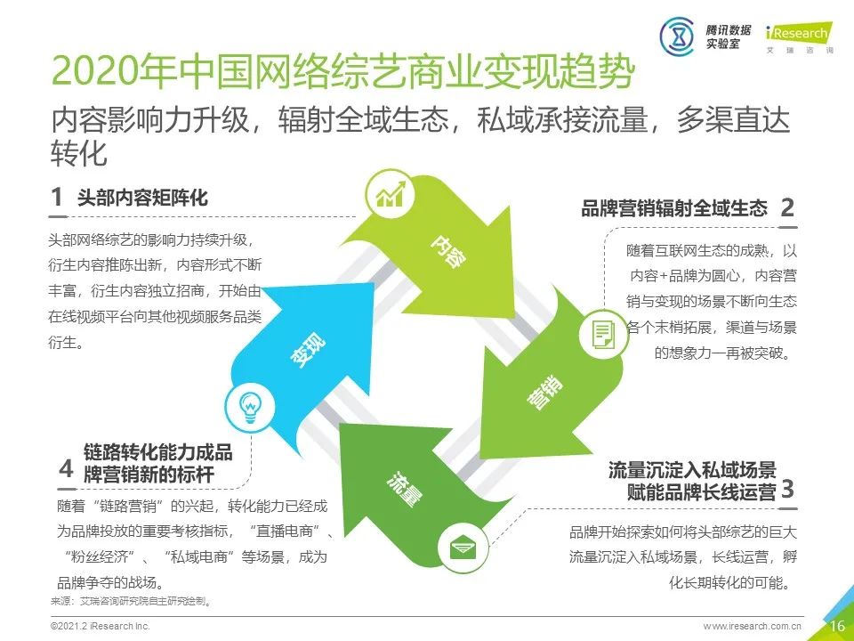 中国网络综艺商业变现白皮书