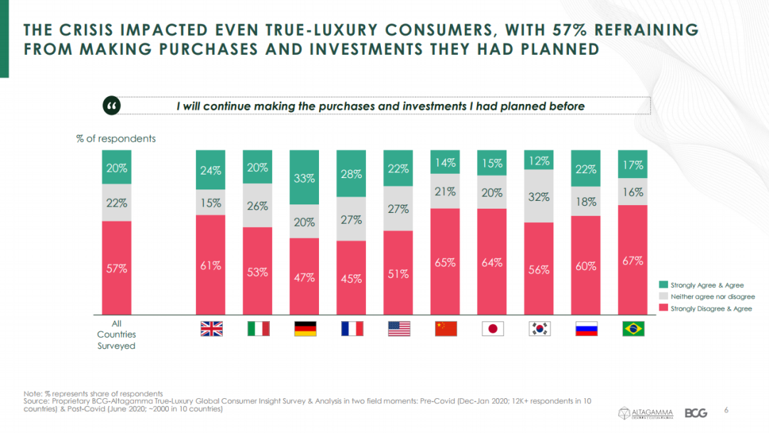 2020年全球奢侈品消费者洞察