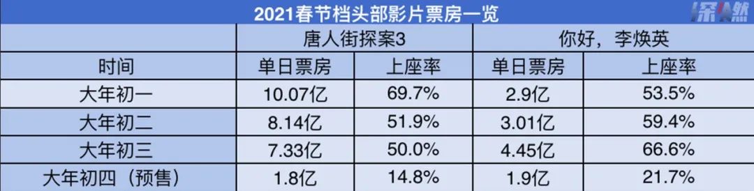 你好，李焕英；再见，唐探3？