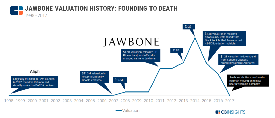 Jawbone：曾经的”网红公司”为何黯然倒闭