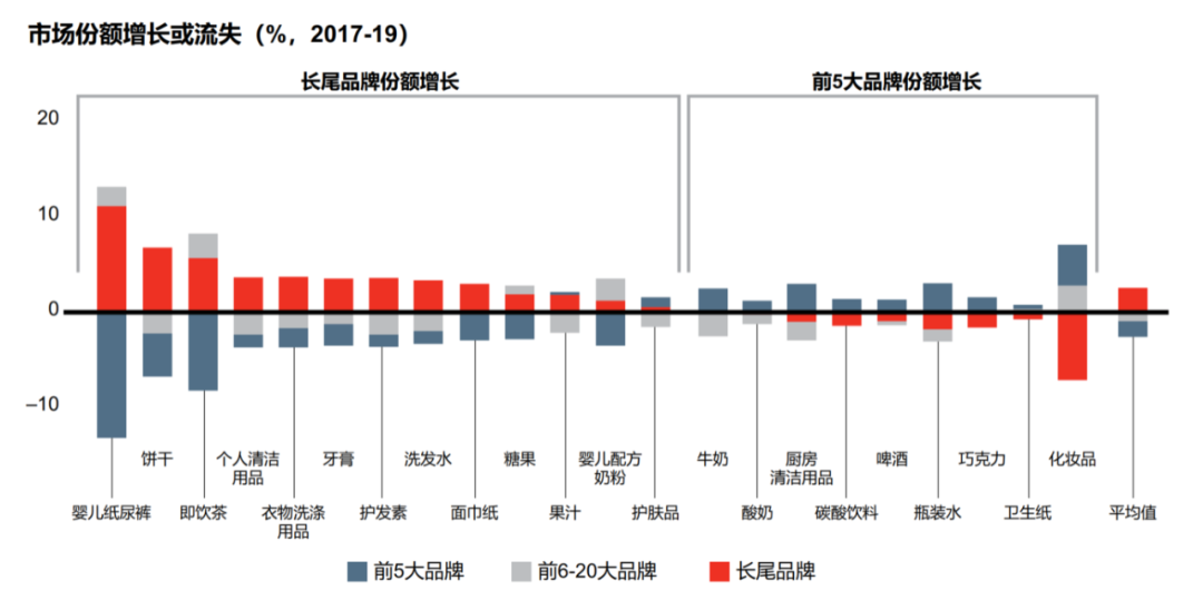 消费品牌创业，什么品类最好？