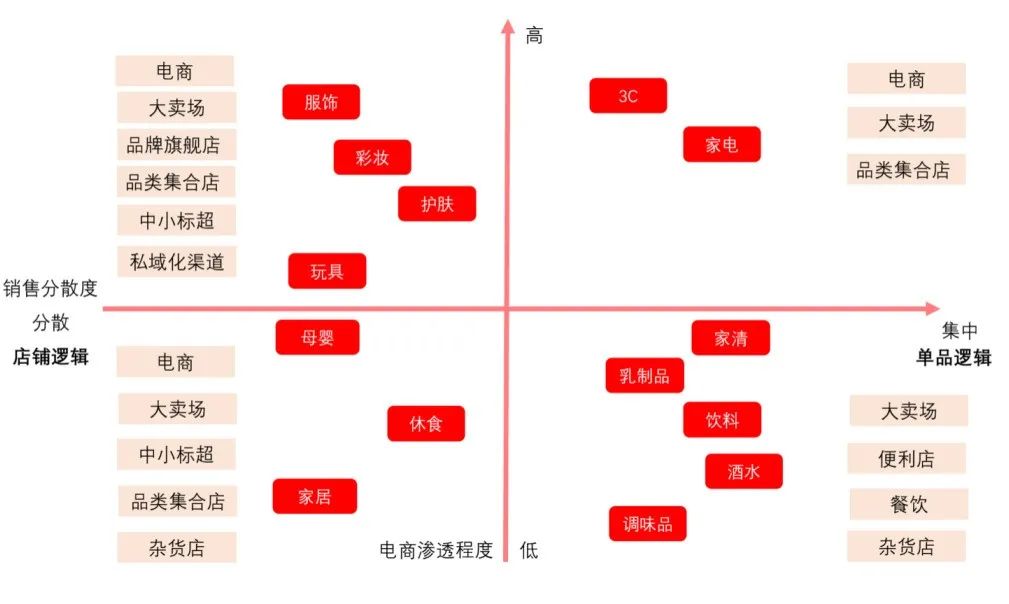 消费品牌创业，什么品类最好？