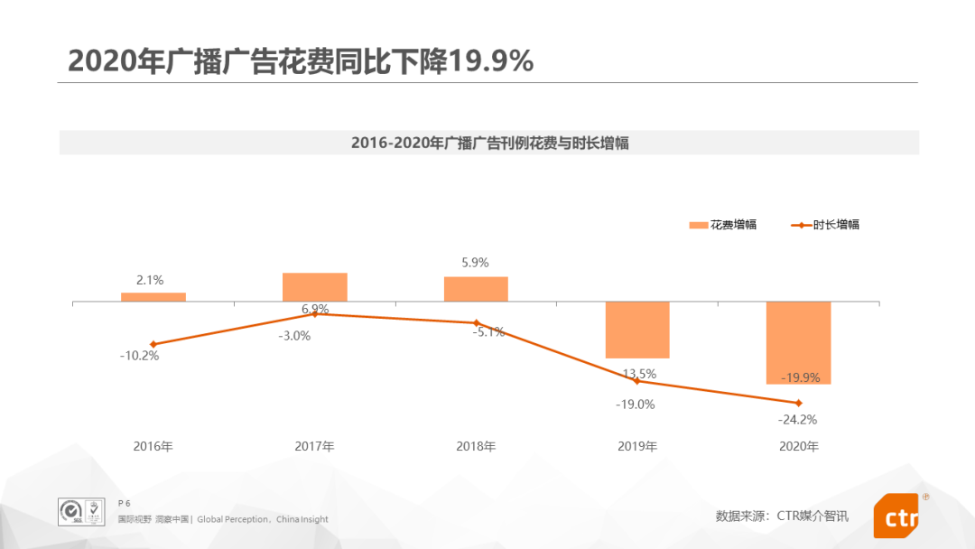 2020年中国广告市场回顾！（文末附下载）