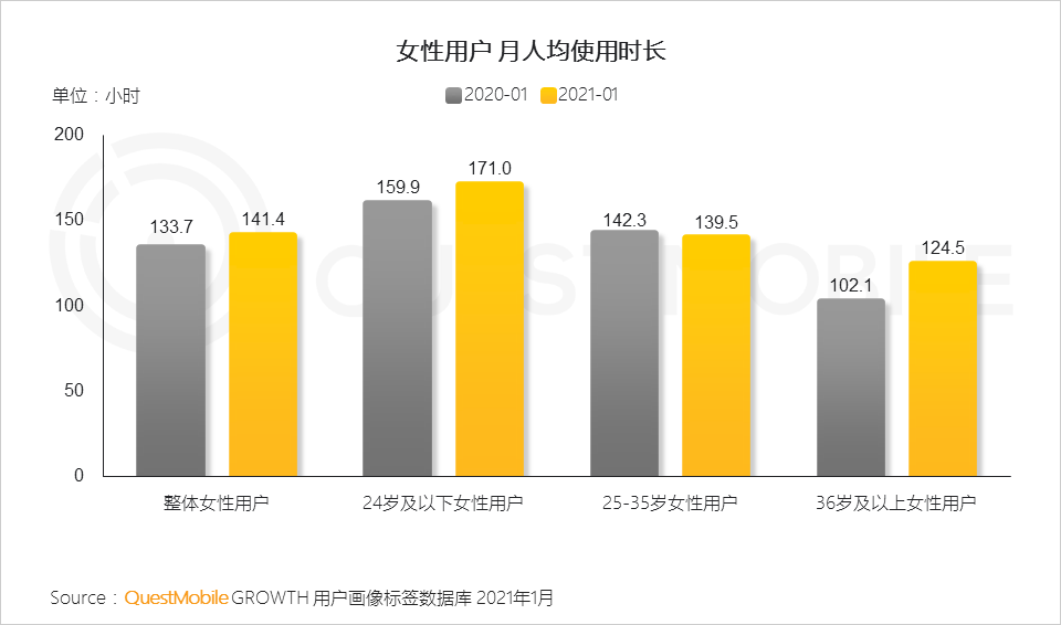 2021“她经济”洞察报告：女性用户规模达到5.47亿，女神消费崛起正当时！