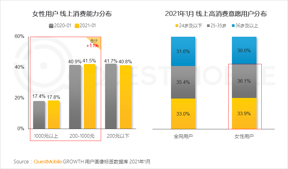 2021“她经济”洞察报告：女性用户规模达到5.47亿，女神消费崛起正当时！