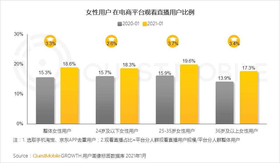 2021“她经济”洞察报告：女性用户规模达到5.47亿，女神消费崛起正当时！