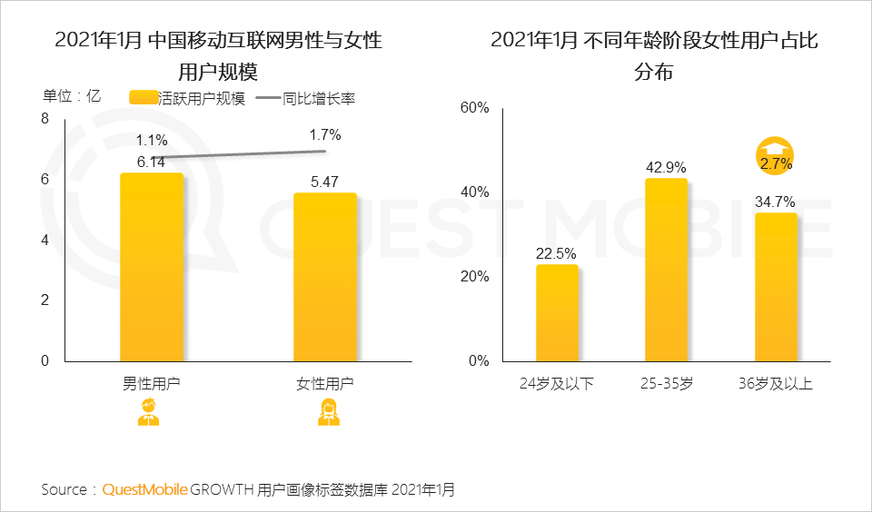 2021“她经济”洞察报告：女性用户规模达到5.47亿，女神消费崛起正当时！