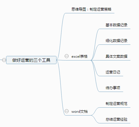 在腾讯2年，我学会了这15条内容运营干货