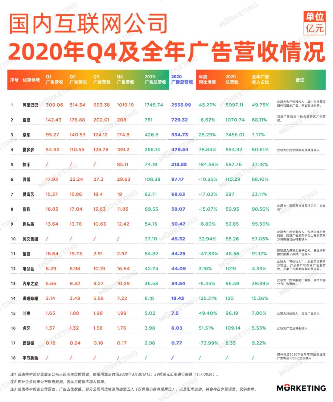 中国18大互联网公司广告收入榜(2020年全年）丨Morketing榜单