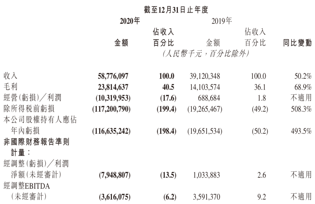 快手“变脸”：由盈转亏，广告崛起